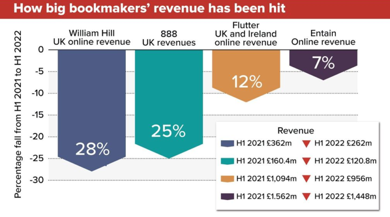 Affordability Checks in UK Online Gambling